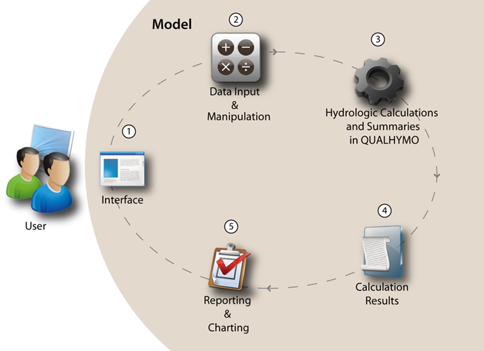 Water Balance Model Calculation Process